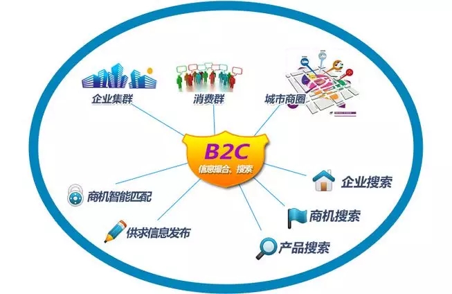 為什么我認(rèn)為B2B好于B2C？