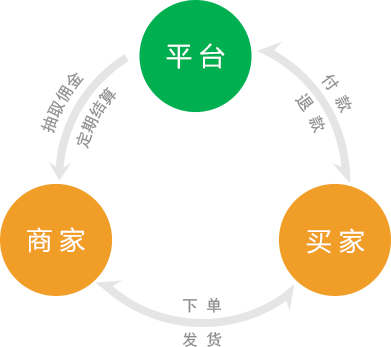 傳統(tǒng)企業(yè)選擇微分銷系統(tǒng)的理由