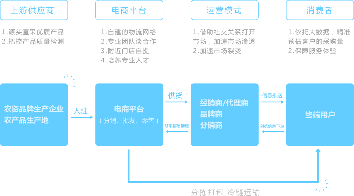 農(nóng)村電商解決方案