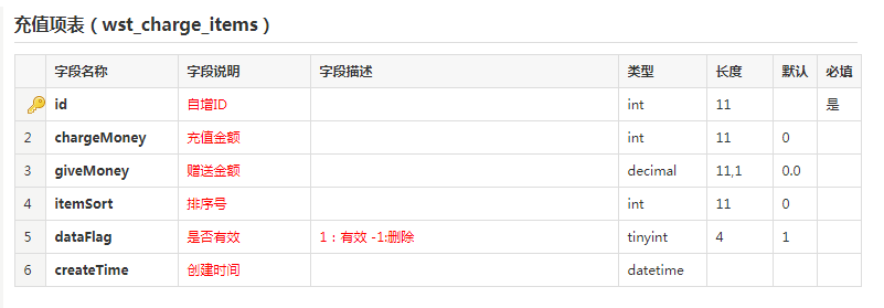 網(wǎng)上商城系統(tǒng)充值送數(shù)據(jù)庫(kù)設(shè)計(jì)