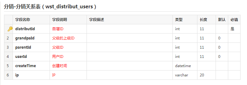 分銷關系表