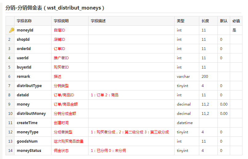 分銷傭金表