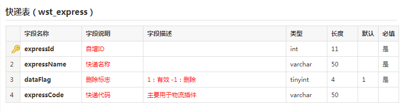 網(wǎng)上商城系統(tǒng)快遞表結(jié)構(gòu)