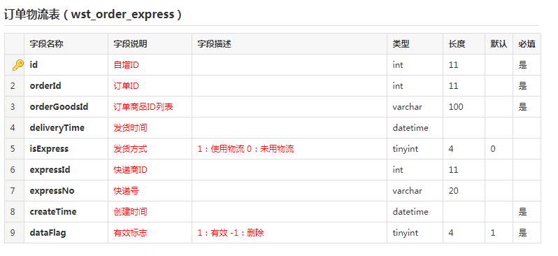 網(wǎng)上商城系統(tǒng)物流表結(jié)構(gòu)