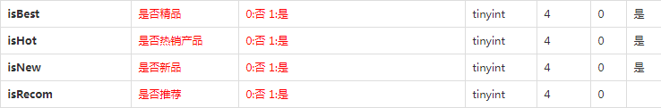 電商網(wǎng)站開發(fā)數(shù)據(jù)庫設(shè)計表