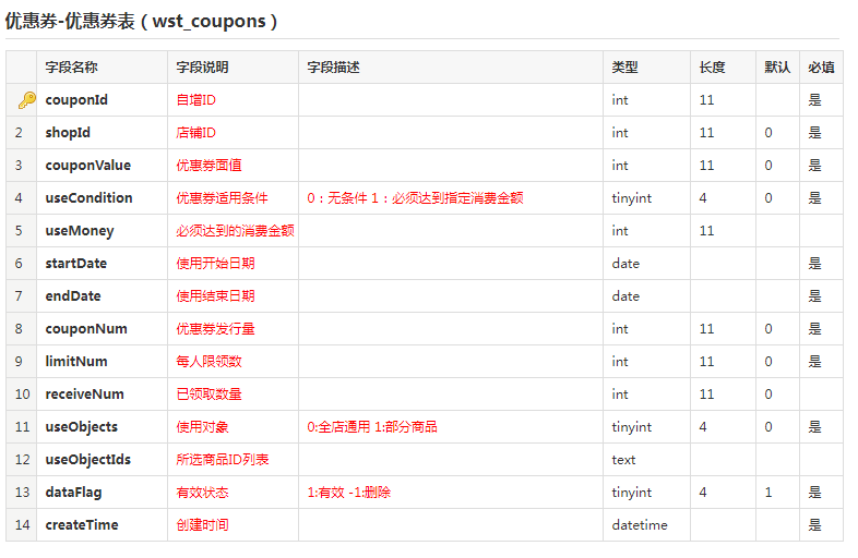 優(yōu)惠券商品分類表 優(yōu)惠券商品分類表