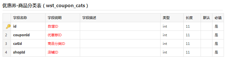 優(yōu)惠券的適用商品表