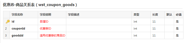 優(yōu)惠券商品關(guān)系表 優(yōu)惠券商品關(guān)系表