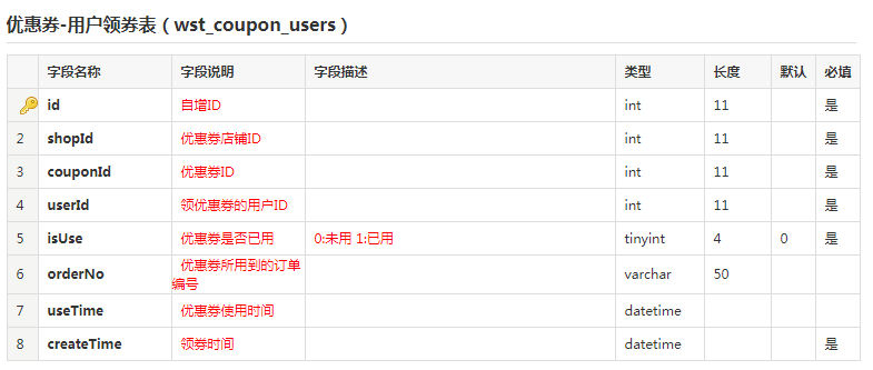 優(yōu)惠券領(lǐng)取用戶表