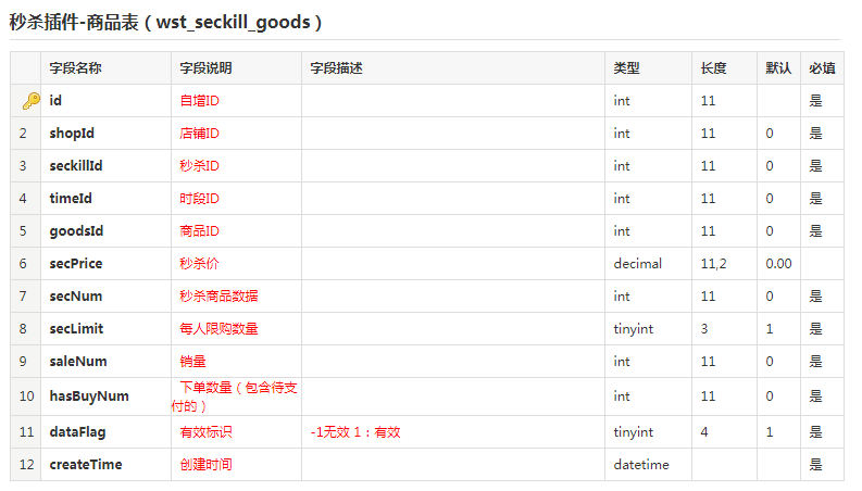 網(wǎng)上商城秒殺商品表