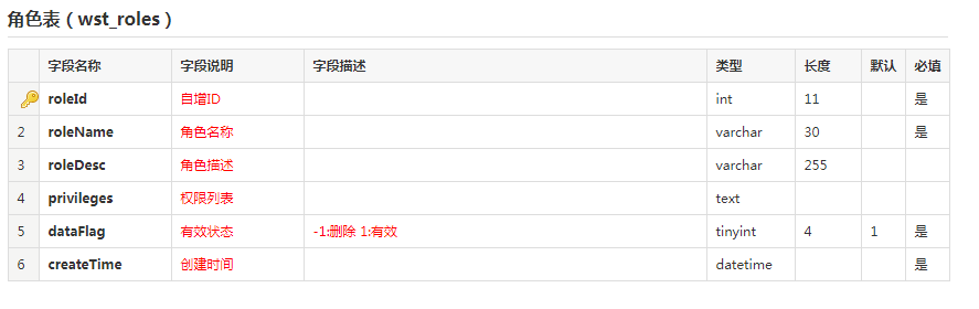 網(wǎng)上商城管理系統(tǒng)角色表數(shù)據(jù)庫