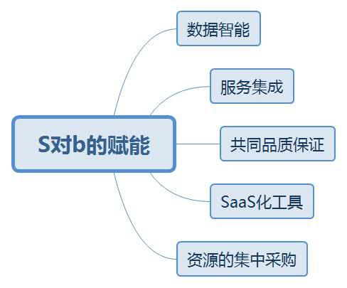 什么叫做S2B2C運(yùn)營(yíng)模式