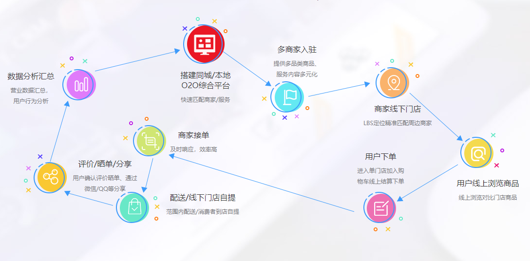 海商HiShop同城O2O平臺產品怎么樣？