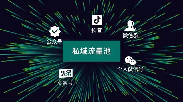 【社交+新零售】如何打造私域流量商業(yè)閉環(huán)