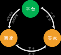 傳統(tǒng)企業(yè)選擇微分銷系統(tǒng)的理由