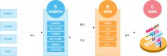 S2B2C模式圖解
