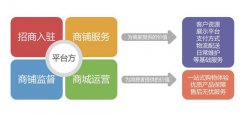 開發(fā)一款b2b2c商城系統(tǒng)有哪些準(zhǔn)備步驟？