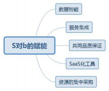 什么叫做S2B2C運(yùn)營(yíng)模式