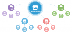 為什么要搭建小程序微分銷系統(tǒng)