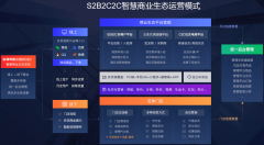b2b2c商城系統(tǒng)源碼開發(fā)怎么做